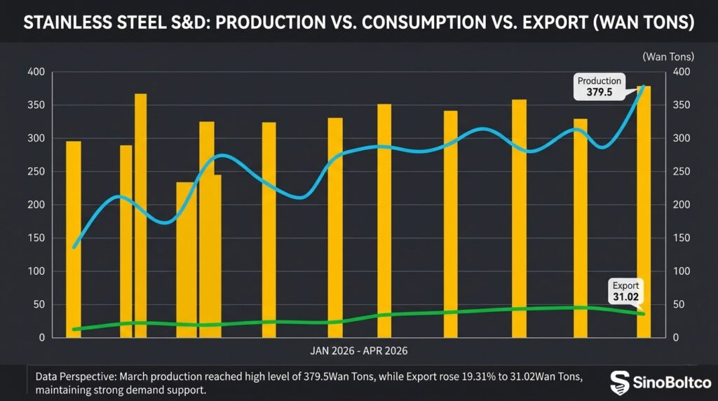 SinoBolt data chart analysis on China stainless steel production and export growth in Q1 2026