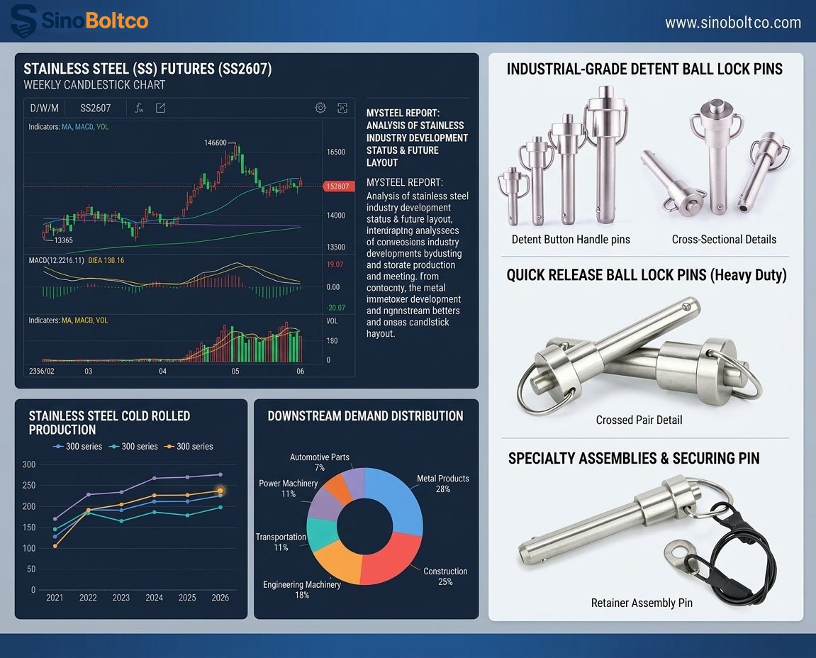 Sinoboltco Technology Co., Ltd. Global Stainless Steel Supply Chain Optimization Banner - Integrating Wuxi SUS304 Cold Rolled Coil Spot Market Price Analysis, Industrial Hardware Demand Chart, and Heavy Duty Quick Release Detent Ball Lock Pins Product Grid.