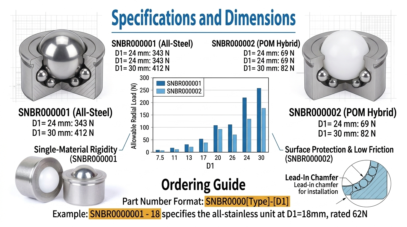 Technical product comparison banner for Sinoboltco's SN-series: High-load all-stainless steel ball transfer units (SNBR000001) with 412N static capacity versus low-friction POM-hybrid units (SNBR000002). Features include engineering cross-sections, a comparative load data graph by D1 size, installation chamfer schematics, and a validated part number ordering guide.
